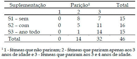 Efeito da suplementação durante o período de seca ou o ano todo na performance reprodutiva e no peso corporal de fêmeas guzerá e seus cruzamentos pastejando capim colonião (panicum maximum jacq.) - Image 2