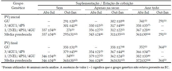 Efeito da suplementação durante o período de seca ou o ano todo na performance reprodutiva e no peso corporal de fêmeas guzerá e seus cruzamentos pastejando capim colonião (panicum maximum jacq.) - Image 9