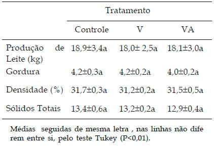 Efeitos da climatização em sala de espera sobre as variáveis fisiológicas e produtivas de vacas em lactação - Image 2