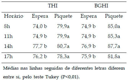 Efeitos da climatização em sala de espera sobre as variáveis fisiológicas e produtivas de vacas em lactação - Image 1