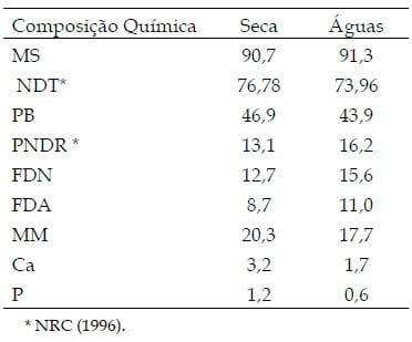 População de Protozoários Ciliados no rúmen de bovinos Nelore em pastos de Brachiaria brizantha Marandu recebendo suplemento proteico ou com livre acesso a banco de proteína de Leucaena leucocephala nas diferentes estações do ano - Image 2