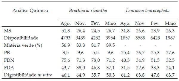 População de Protozoários Ciliados no rúmen de bovinos Nelore em pastos de Brachiaria brizantha Marandu recebendo suplemento proteico ou com livre acesso a banco de proteína de Leucaena leucocephala nas diferentes estações do ano - Image 3