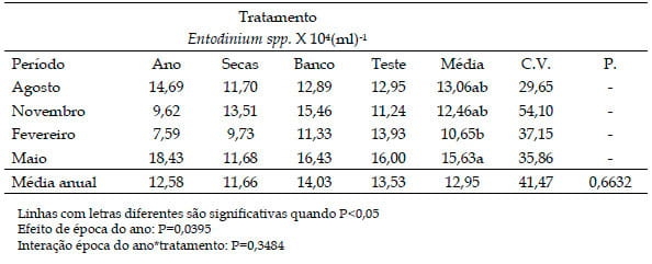 População de Protozoários Ciliados no rúmen de bovinos Nelore em pastos de Brachiaria brizantha Marandu recebendo suplemento proteico ou com livre acesso a banco de proteína de Leucaena leucocephala nas diferentes estações do ano - Image 5