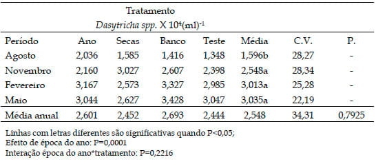População de Protozoários Ciliados no rúmen de bovinos Nelore em pastos de Brachiaria brizantha Marandu recebendo suplemento proteico ou com livre acesso a banco de proteína de Leucaena leucocephala nas diferentes estações do ano - Image 9