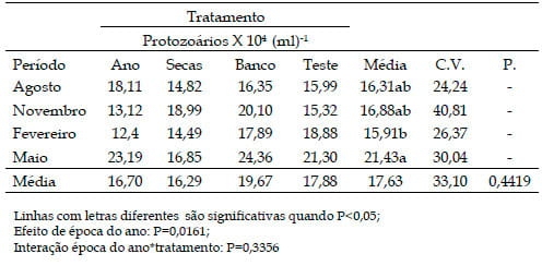 População de Protozoários Ciliados no rúmen de bovinos Nelore em pastos de Brachiaria brizantha Marandu recebendo suplemento proteico ou com livre acesso a banco de proteína de Leucaena leucocephala nas diferentes estações do ano - Image 4