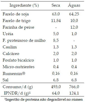 População de Protozoários Ciliados no rúmen de bovinos Nelore em pastos de Brachiaria brizantha Marandu recebendo suplemento proteico ou com livre acesso a banco de proteína de Leucaena leucocephala nas diferentes estações do ano - Image 1