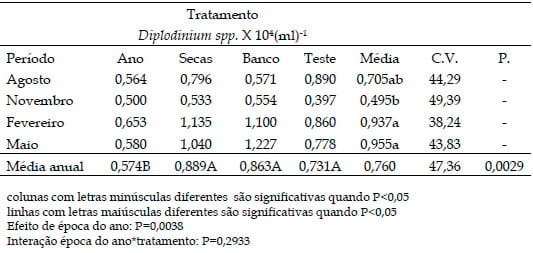 População de Protozoários Ciliados no rúmen de bovinos Nelore em pastos de Brachiaria brizantha Marandu recebendo suplemento proteico ou com livre acesso a banco de proteína de Leucaena leucocephala nas diferentes estações do ano - Image 6