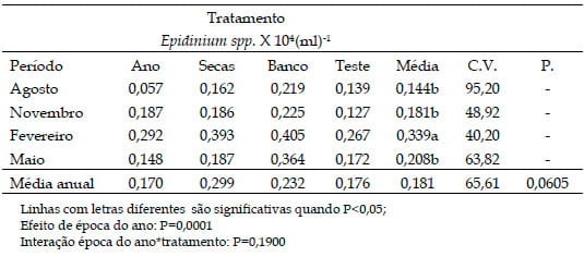 População de Protozoários Ciliados no rúmen de bovinos Nelore em pastos de Brachiaria brizantha Marandu recebendo suplemento proteico ou com livre acesso a banco de proteína de Leucaena leucocephala nas diferentes estações do ano - Image 7