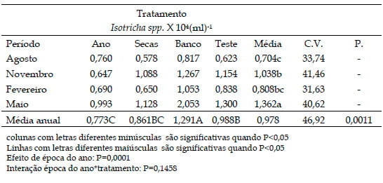 População de Protozoários Ciliados no rúmen de bovinos Nelore em pastos de Brachiaria brizantha Marandu recebendo suplemento proteico ou com livre acesso a banco de proteína de Leucaena leucocephala nas diferentes estações do ano - Image 8