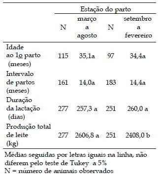 Avaliação do desempenho produtivo e reprodutivo de fêmeas com diferentes frações de genes de raças européias e zebuínas em um rebanho leiteiro - Image 3