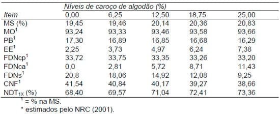 Caroço de algodão em dietas à base de palma forrageira para vacas holandesas em lactação: parâmetros ingestivos “1” - Image 1