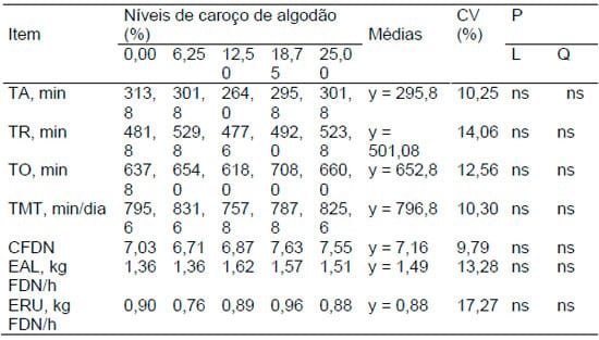 Caroço de algodão em dietas à base de palma forrageira para vacas holandesas em lactação: parâmetros ingestivos “1” - Image 2
