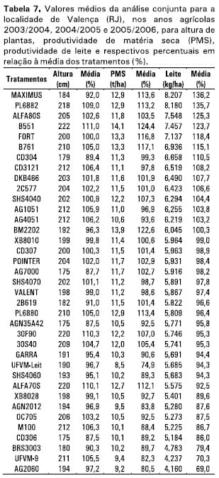 Cultivares de milho para silagem: resultados das safras 2003/2004, 2004/2005 e 2005/2006 na Região Sudeste do Brasil - Image 7