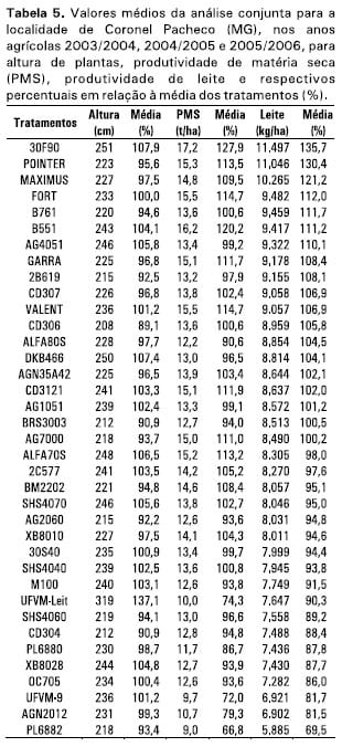 Cultivares de milho para silagem: resultados das safras 2003/2004, 2004/2005 e 2005/2006 na Região Sudeste do Brasil - Image 5
