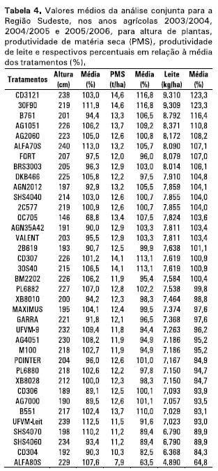 Cultivares de milho para silagem: resultados das safras 2003/2004, 2004/2005 e 2005/2006 na Região Sudeste do Brasil - Image 4