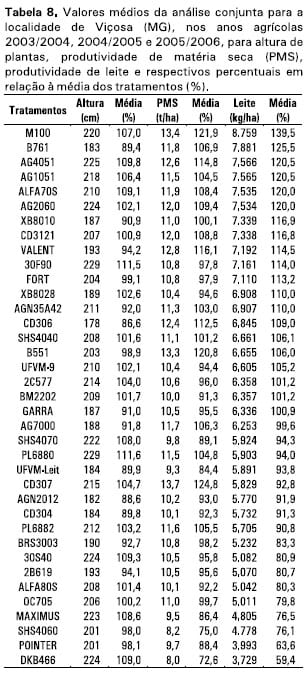 Cultivares de milho para silagem: resultados das safras 2003/2004, 2004/2005 e 2005/2006 na Região Sudeste do Brasil - Image 8