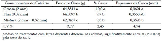 Influência da Granulometria do calcário sobre a qualidade da casca de ovos produzidos por poedeiras semipesadas criadas no piso - Image 1