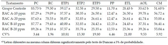 Desempenho e características de carcaça de suínos em terminação recebendo diferentes níveis e marcas comerciais de cloridrato de ractopamina - Image 5