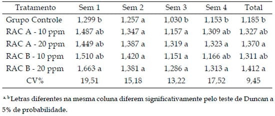 Desempenho e características de carcaça de suínos em terminação recebendo diferentes níveis e marcas comerciais de cloridrato de ractopamina - Image 2