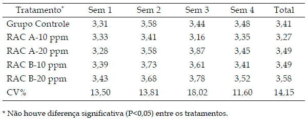 Desempenho e características de carcaça de suínos em terminação recebendo diferentes níveis e marcas comerciais de cloridrato de ractopamina - Image 3
