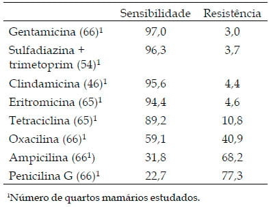 Perfis de resistência de Staphylococcus aureus isolados no leite de vacas com mastite subclínica - Image 2