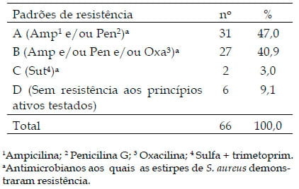 Perfis de resistência de Staphylococcus aureus isolados no leite de vacas com mastite subclínica - Image 1