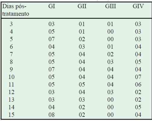Avaliação de formulações de doramectina injetável no controle de miíase natural por Cochliomyia hominivorax em bovinos submetidos à castração - Image 6