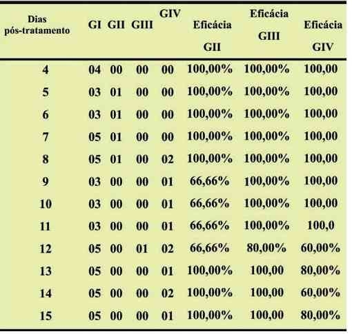 Avaliação de formulações de doramectina injetável no controle de miíase natural por Cochliomyia hominivorax em bovinos submetidos à castração - Image 7