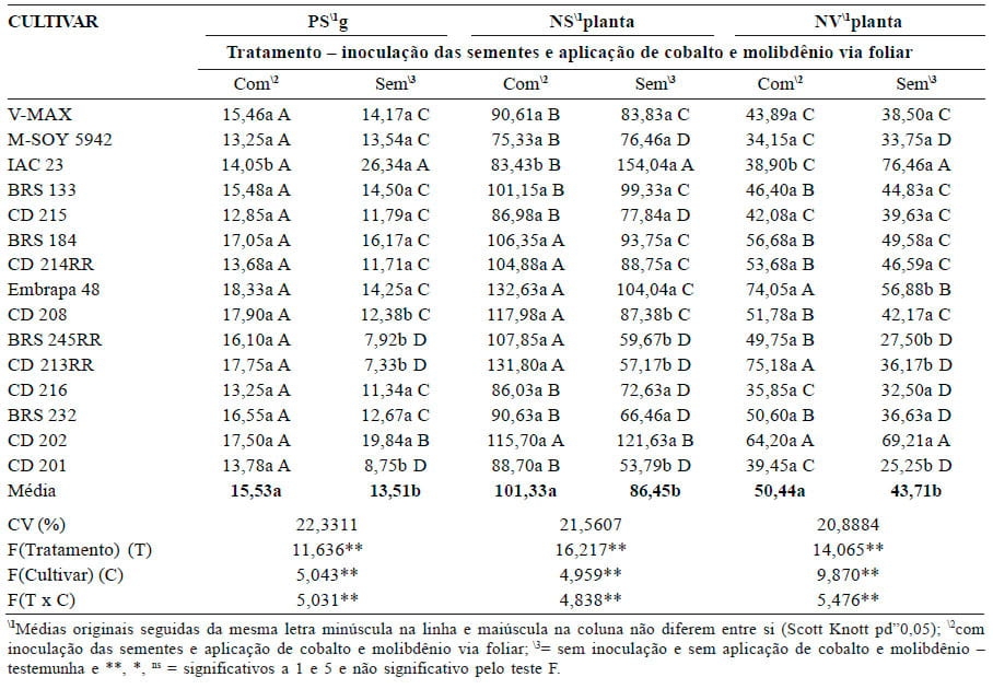 Análise de cultivares de soja em resposta à inoculação e aplicação de cobalto e molibdênio - Image 7