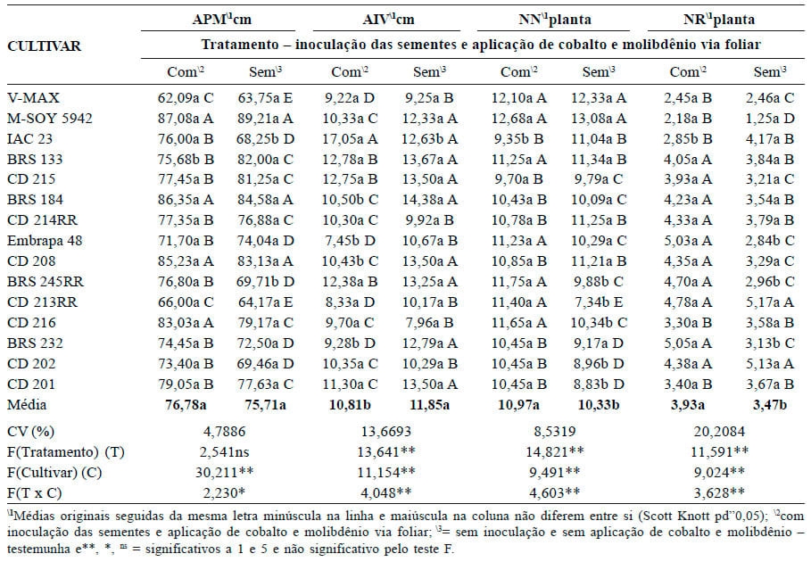 Análise de cultivares de soja em resposta à inoculação e aplicação de cobalto e molibdênio - Image 5