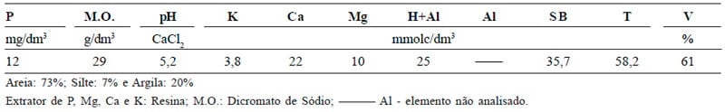 Análise de cultivares de soja em resposta à inoculação e aplicação de cobalto e molibdênio - Image 1