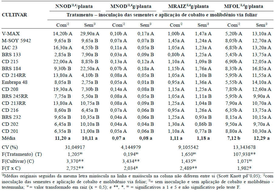 Análise de cultivares de soja em resposta à inoculação e aplicação de cobalto e molibdênio - Image 3