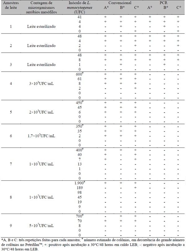 Detecção de Listeria monocytogenes pela técnica de PCR em leite contaminado artificialmente - Image 1