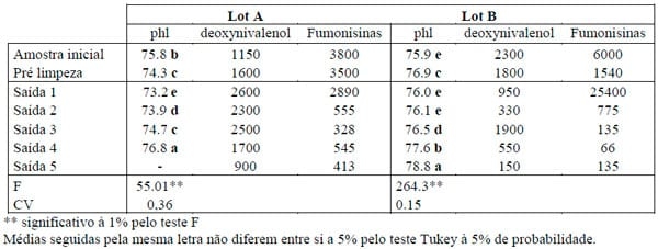 Efeito do beneficiamento no teor de micotoxinas em grãos de milho - Image 5