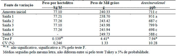 Efeito do beneficiamento no teor de micotoxinas em grãos de milho - Image 2