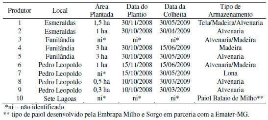 Ocorrência de zearalenona em milho armazenado por agricultores familiares da região Central de Minas Gerais - Image 1