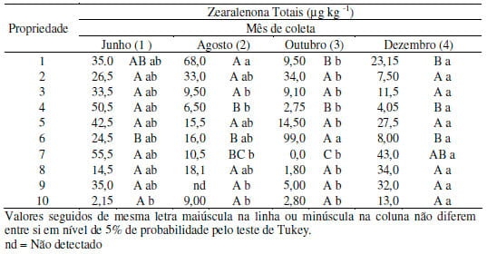 Ocorrência de zearalenona em milho armazenado por agricultores familiares da região Central de Minas Gerais - Image 4