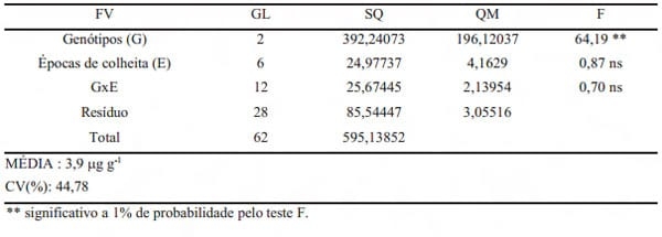 Genótipo e época de colheita na incidência de fumonisinas em milho - Image 2