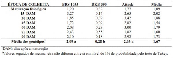 Genótipo e época de colheita na incidência de fumonisinas em milho - Image 5