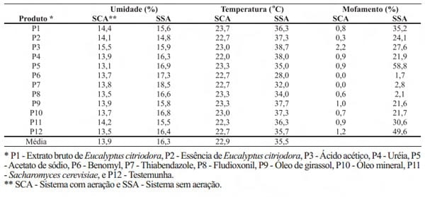 Proteção química e biológica de grãos de milho úmidos contra fungos de armazenagem e produção de aflatoxinas - Image 2