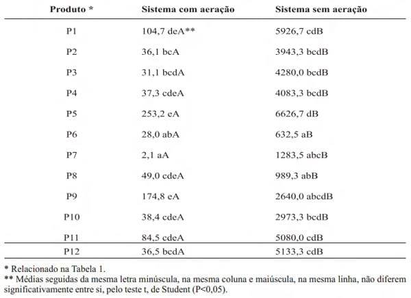 Proteção química e biológica de grãos de milho úmidos contra fungos de armazenagem e produção de aflatoxinas - Image 3