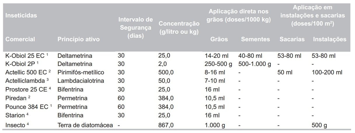 Recomendações de boas práticas de armazenamento de milho em espiga para agricultura familiar - Image 8