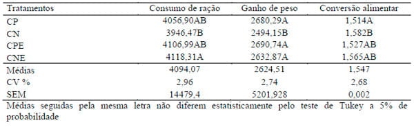 Efeito da utilização de complexo enzimático sobre o desempenho de frangos de corte - Image 1