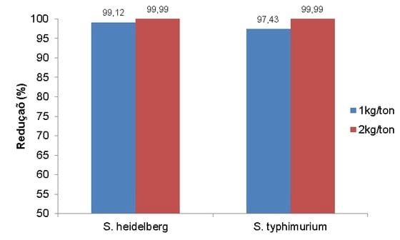 Importância e controle da contaminação por Salmonella sp e Clostridium perfringens em alimentos para aves - Image 1