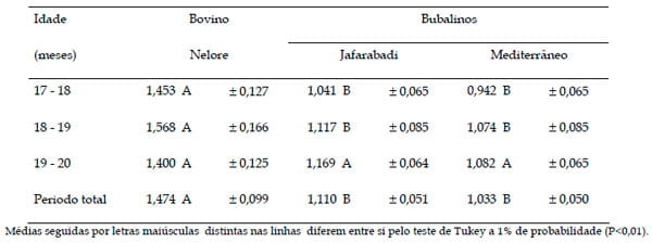 Desempenho de bovinos Nelore e Bubalinos das raças Mediterrânea e Jafarabadi terminados em confinamento - Image 3