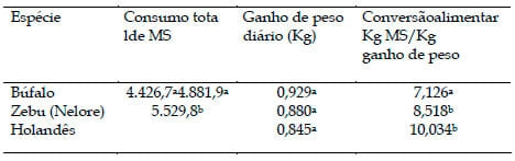 Desempenho de bovinos Nelore e Bubalinos das raças Mediterrânea e Jafarabadi terminados em confinamento - Image 1