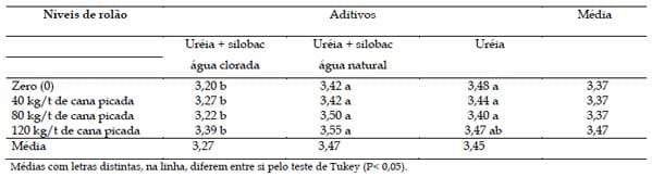 Aditivo biológico na ensilagem de cana-de-açúcar tratada com uréia - Image 2