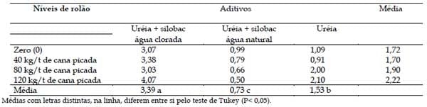 Aditivo biológico na ensilagem de cana-de-açúcar tratada com uréia - Image 4