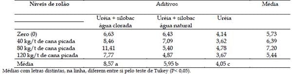 Aditivo biológico na ensilagem de cana-de-açúcar tratada com uréia - Image 5