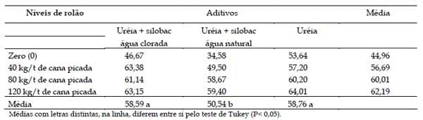 Aditivo biológico na ensilagem de cana-de-açúcar tratada com uréia - Image 7